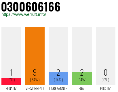 Rufnummer 0300606166 Telefonnummer 0300606166