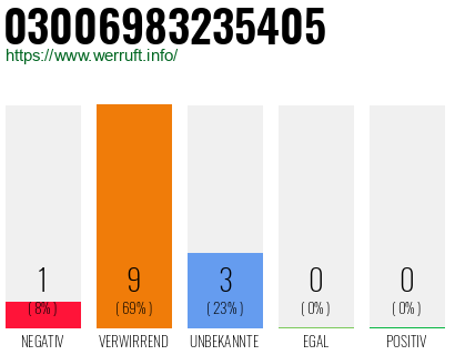 Rufnummer 03006983235405 Telefonnummer 03006983235405