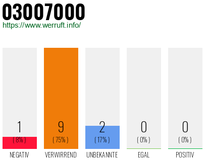 Telefonnummer 03007000