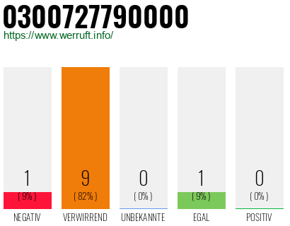 Rufnummer 0300727790000 Telefonnummer 0300727790000