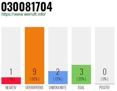 Rufnummer 030081704 Telefonnummer 030081704