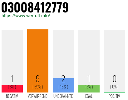 Rufnummer 03008412779 Telefonnummer 03008412779