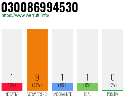 Rufnummer 030086994530 Telefonnummer 030086994530