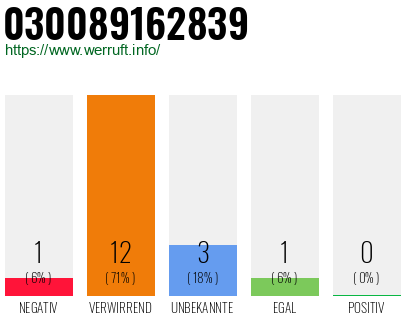 Rufnummer 030089162839 Telefonnummer 030089162839