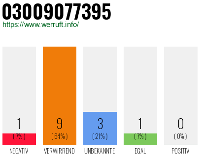 Rufnummer 03009077395 Telefonnummer 03009077395