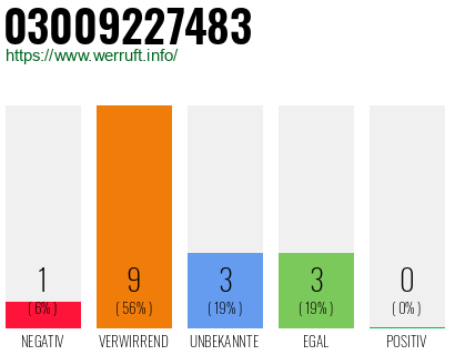 Rufnummer 03009227483 Telefonnummer 03009227483