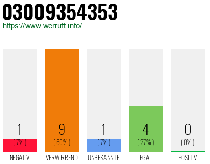 Rufnummer 03009354353 Telefonnummer 03009354353