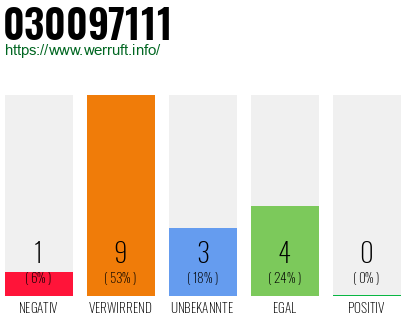 Rufnummer 030097111 Telefonnummer 030097111