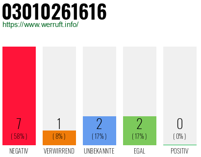 Rufnummer 03010261616 Telefonnummer 03010261616