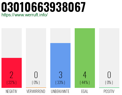 Rufnummer 03010663938067 Telefonnummer 03010663938067
