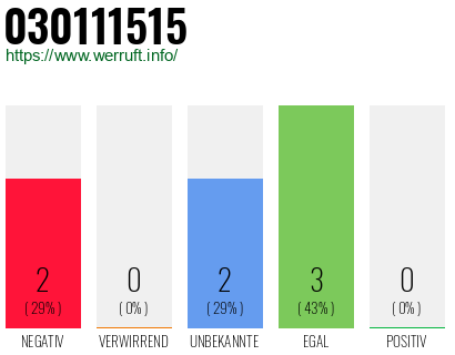 Rufnummer 030111515 Telefonnummer 030111515