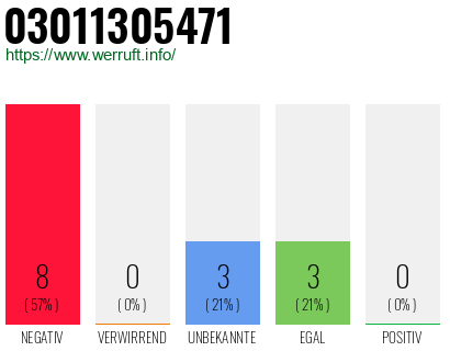 Rufnummer 03011305471 Telefonnummer 03011305471
