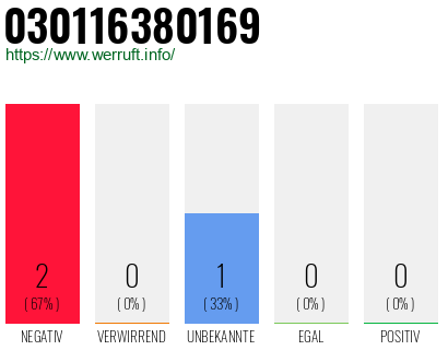 Rufnummer 030116380169 Telefonnummer 030116380169