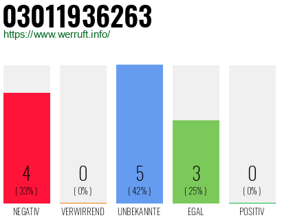 Rufnummer 03011936263 Telefonnummer 03011936263