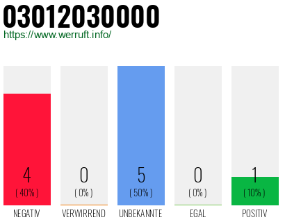Rufnummer 03012030000 Telefonnummer 03012030000