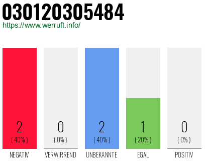 Rufnummer 030120305484 Telefonnummer 030120305484