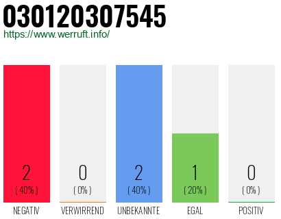 Rufnummer 030120307545 Telefonnummer 030120307545