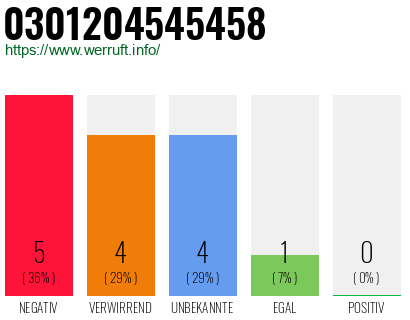 Rufnummer 0301204545458 Telefonnummer 0301204545458