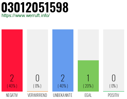 Rufnummer 03012051598 Telefonnummer 03012051598