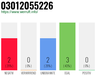 Rufnummer 03012055226 Telefonnummer 03012055226