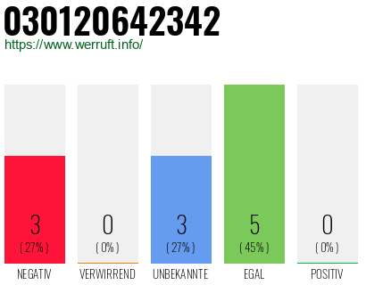 Rufnummer 030120642342 Telefonnummer 030120642342