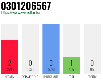 Rufnummer 0301206567 Telefonnummer 0301206567