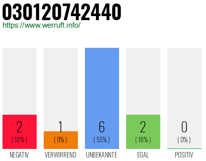 Rufnummer 030120742440 Telefonnummer 030120742440