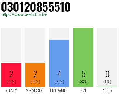 Rufnummer 030120855510 Telefonnummer 030120855510