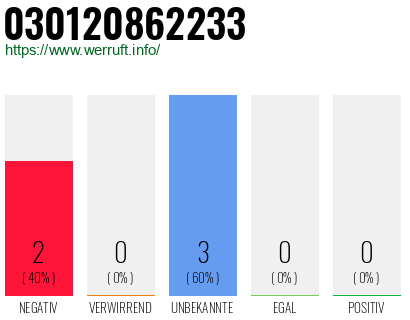 Rufnummer 030120862233 Telefonnummer 030120862233