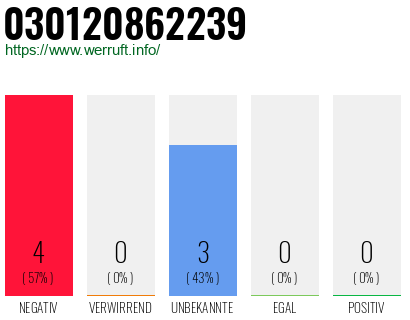 Rufnummer 030120862239 Telefonnummer 030120862239