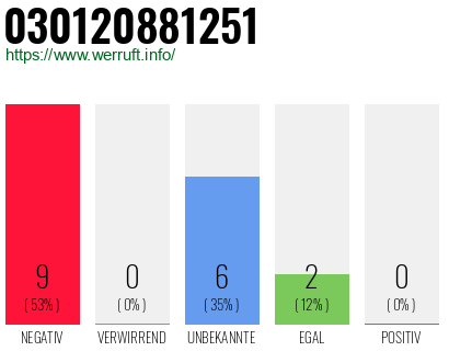 Rufnummer 030120881251 Telefonnummer 030120881251