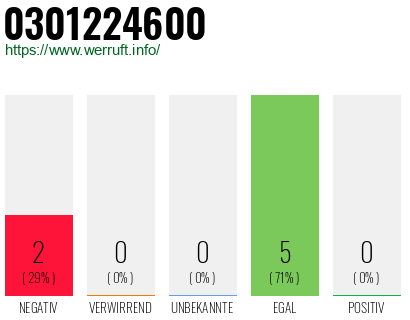 Rufnummer 0301224600 Telefonnummer 0301224600