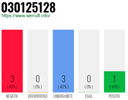 Rufnummer 030125128 Telefonnummer 030125128