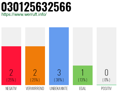 Rufnummer 030125632566 Telefonnummer 030125632566