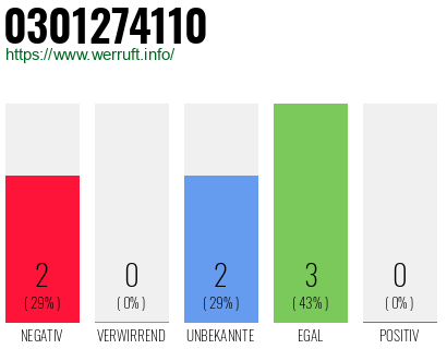 Rufnummer 0301274110 Telefonnummer 0301274110