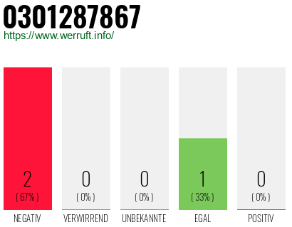 Rufnummer 0301287867 Telefonnummer 0301287867