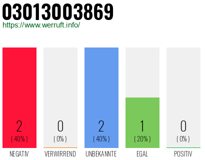 Rufnummer 03013003869 Telefonnummer 03013003869
