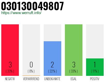 Rufnummer 030130049807 Telefonnummer 030130049807
