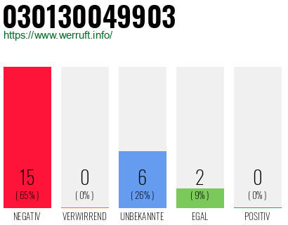 Rufnummer 030130049903 Telefonnummer 030130049903
