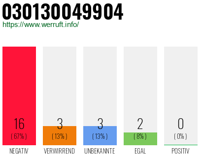Rufnummer 030130049904 Telefonnummer 030130049904