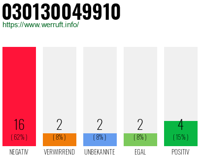 Rufnummer 030130049910 Telefonnummer 030130049910