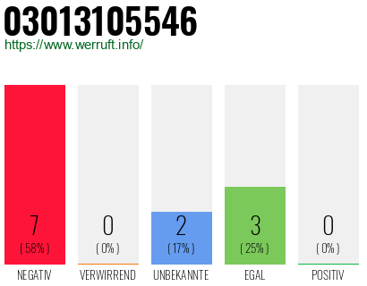 Rufnummer 03013105546 Telefonnummer 03013105546