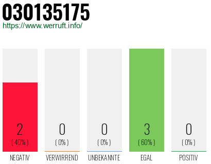 Rufnummer 030135175 Telefonnummer 030135175