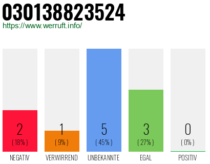 Rufnummer 030138823524 Telefonnummer 030138823524