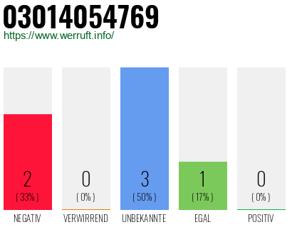 Rufnummer 03014054769 Telefonnummer 03014054769