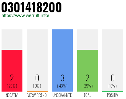 Rufnummer 0301418200 Telefonnummer 0301418200