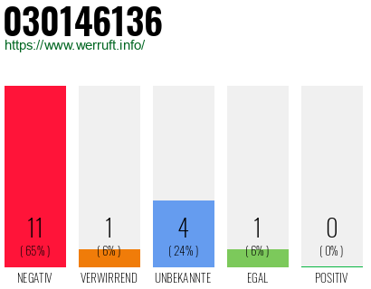 Rufnummer 030146136 Telefonnummer 030146136