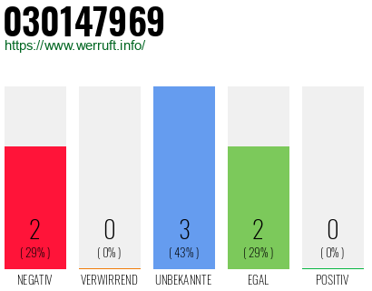 Rufnummer 030147969 Telefonnummer 030147969