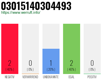 Rufnummer 03015140304493 Telefonnummer 03015140304493