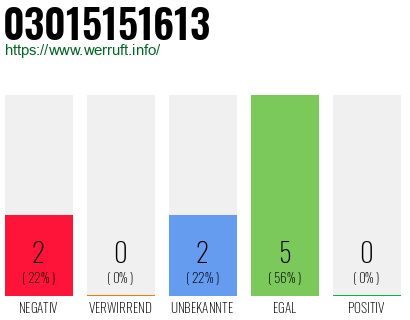 Rufnummer 03015151613 Telefonnummer 03015151613